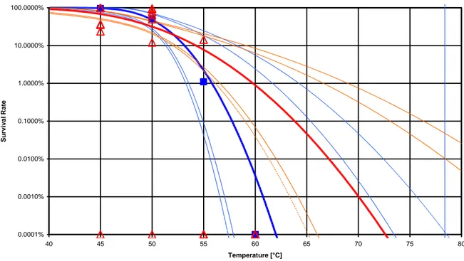 Figure 4   Comparison of the estimated survival rates after a heat treatment of 60 min for different 
