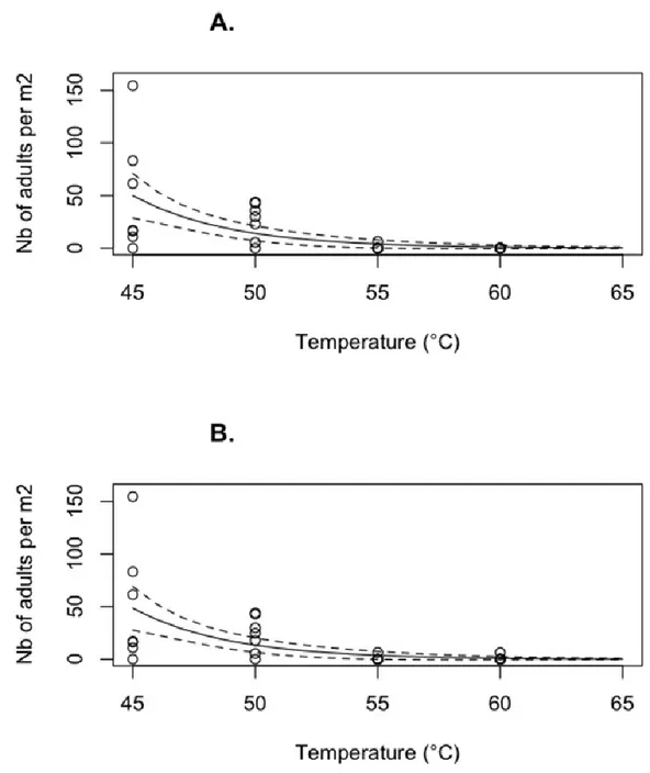 Figure 5   Number of survivals in function of the temperature of the heat treatment obtained using 