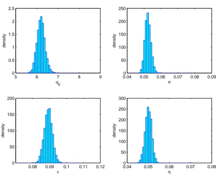 Figure 1. Histograms obtained applying the MCMC algorithm with 100,000 simulations, with burn-in of 50,000 iterations, taking one value every 10 data, for 20 observations generated from model ( 1 ) and 30 latent data between each couple of real data