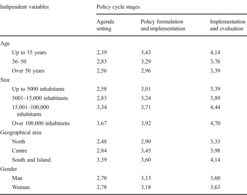 Table 1 Data disaggregated considering the independent variables Indipendent variables Policy cycle stages