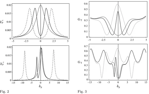 Fig. 2 – Imaginary part of the susceptibility vs. the probe frequency detuning in units of γ 2P