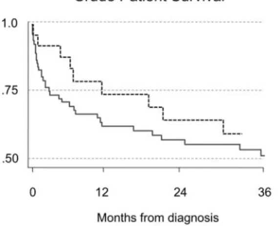 Figure 1. Kaplan–Meier survival curve of time to patient death