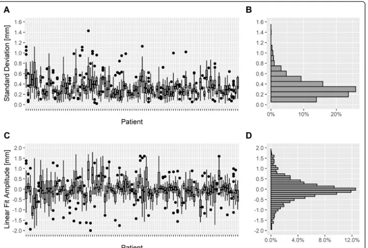 Fig. 5 a Box plots of standard deviation of the breath-hold levels for every patient. b histogram of the standard deviations