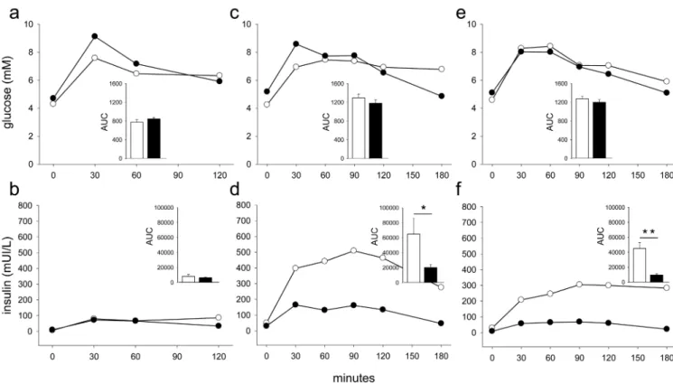 Figure 1. Glucose and insulin responses during OGTT according to age groups in ALMS and controls