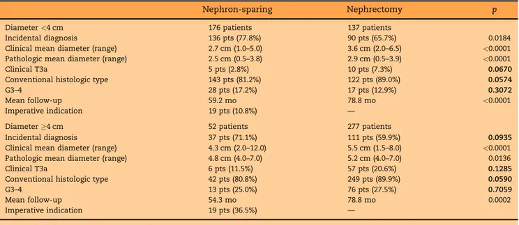Table 1 – Comparison of the characteristics of patients treated with either nephron-sparing surgery or radical nephrectomy