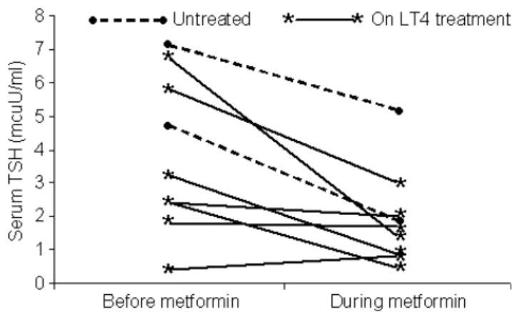 Fig. 1 Individual plots of serum TSH concentrations before and 4 months after starting metformin treatment in hypothyroid patients with polycystic ovary syndrome.