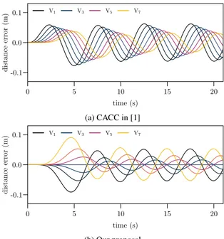 Figure 3 shows the distance error dynamics between ve- ve-hicles V i and V i− 1 for a platoon of 8 cars under a sinusoidal