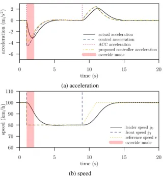 Figure 12: Dynamics of the platoon in response to a slower vehicle cut in ma- ma-neuver, for a cut in distance of 50 m and a relative speed of 20 km/h.