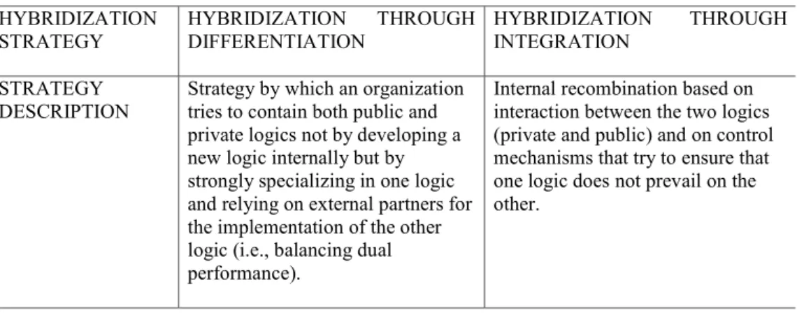 Table 1 summarizes my arguments about the need to create strong connections between the  functioning logics of the TTO and its technology transfer activities, especially in those cases in  which the TTO pursues a goal of logic (i.e., public-private) hybrid