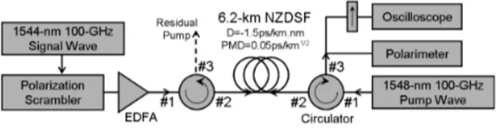 Figure 1 illustrates the experimental setup. The polarization attraction process takes place in a 6.2-km long Non-Zero Dispersion-Shifted Fiber (NZDSF)