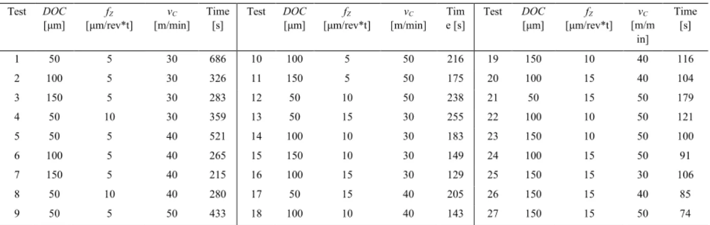Table 4.  List of the process parameters and production time. 
