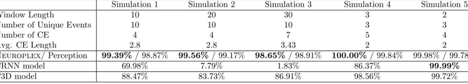 Table 2: Summary of CE datasets and training performance of different meth- meth-ods. Simulation 1, 2 and 3 are complex event tasks with normal complexity