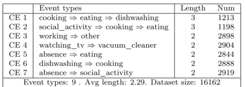 Table 3: Summary of Complex Audio Event Dataset