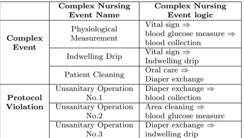 Table 5: Logic of Complex Nursing Events