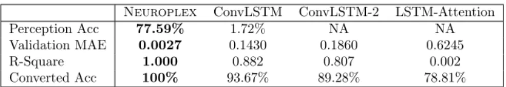 Table 6: Model performance on complex nursing event data