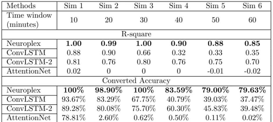 Table 7: Experiment result of complex nursing activity detection as the length of time window increases.