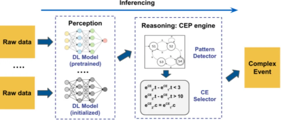 Figure 3: Neuroplex neural-symbolic initialization. The reasoning module is initialized with human-defined pattern detectors and logical constraints, while the perception module is initialized with a set of deep learning models that may or may not be pre-t