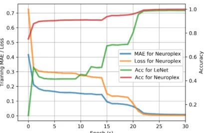 Figure 7: The performance of perception model increases as training processed in Neuroplex