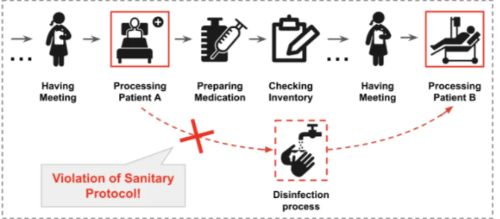 Figure 1: Complex Event: Violation of sanitary protocol.