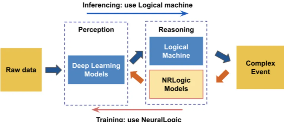 Figure 2: Neuroplex system with Perception module and dual form Reasoning module.