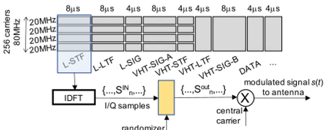 Figure 1: Format of an OFDM frame: initial symbols are known and some are used to infer the CSI at the receiver; the orange block is where randomization is introduced in Section 3.