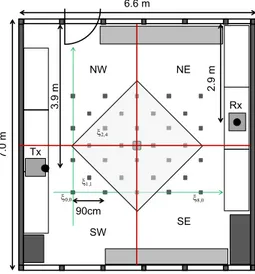 Figure 7: Layout of the experimental setup at the Univer- Univer-sity of Brescia, the square dots on the floor are the training spots (ξ ) for the neural network; the space is divided into four quadrants SW–NE for the sake of clarity.