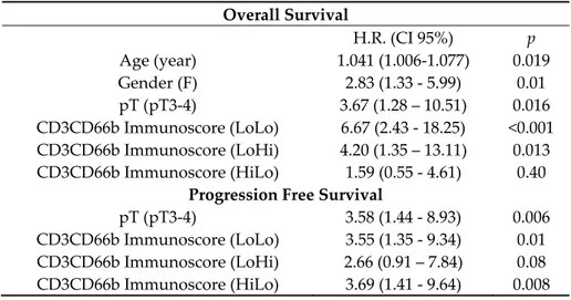 Table 4. Multivariable survival analysis.  Overall Survival   H.R.  (CI  95%) p  Age (year)  1.041 (1.006-1.077)  0.019  Gender (F)  2.83 (1.33 - 5.99)  0.01  pT (pT3-4)  3.67 (1.28 – 10.51)  0.016  CD3CD66b Immunoscore (LoLo)  6.67 (2.43 - 18.25)  &lt;0.0