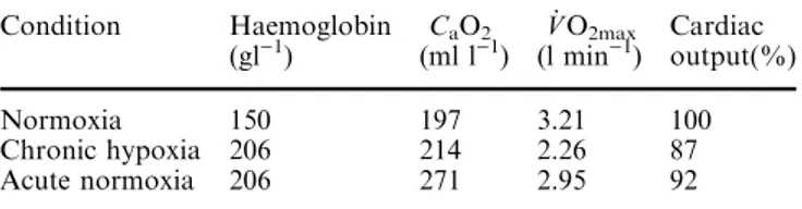 Table 1 Results of the 1973 experiment at Everest base camp (Cerretelli 1976). V_ O 2max Maximal oxygen consumption;
