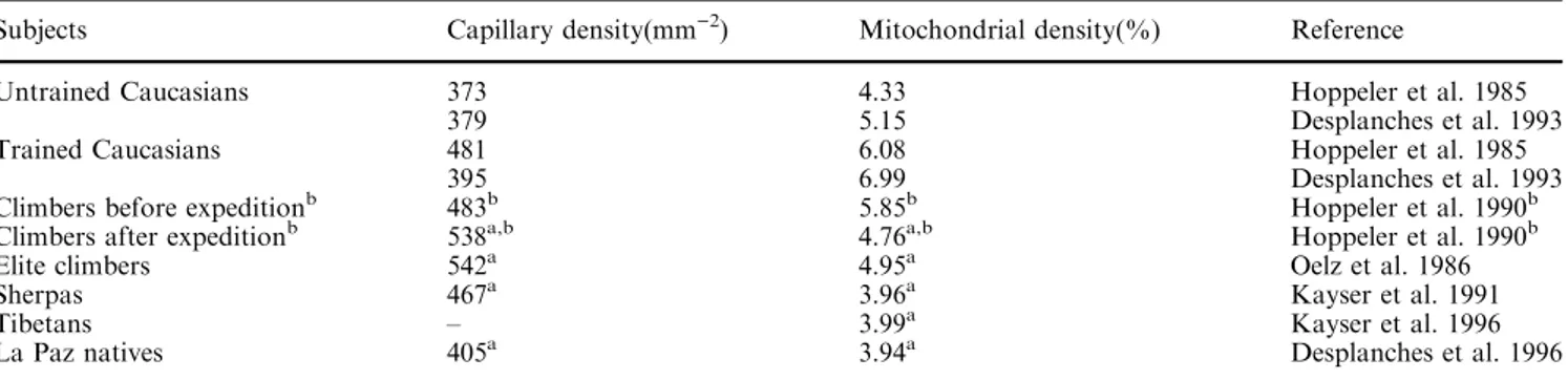 Table 2 Morphometric determinations of muscle oxidative capacity and capillary density in chronic hypoxia