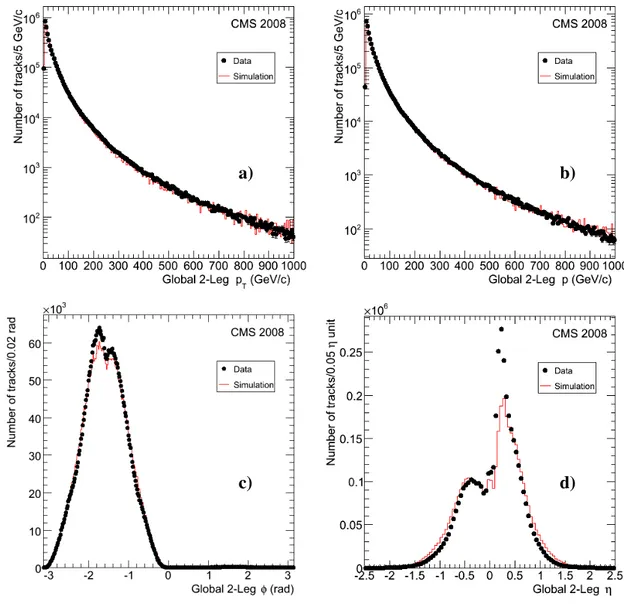 Figure 2. Distributions of a) the transverse momentum p T , b) the momentum p, c) the azimuthal angle φ ,