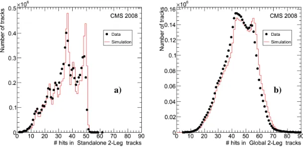 Figure 3. Distributions of the total number of hits per track for the data (points) and for the Monte Carlo sim- sim-ulation (histogram), for a) CosmicSTA standalone muons and b) 2-leg global muons