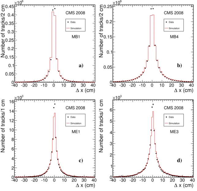 Figure 5. Distributions of residuals of the local x position for the track-to-segment match in the data (points) and in the Monte Carlo simulation (histogram) for a) MB1 chambers; b) MB4 chambers; c) ME1 chambers; d) ME3 chambers