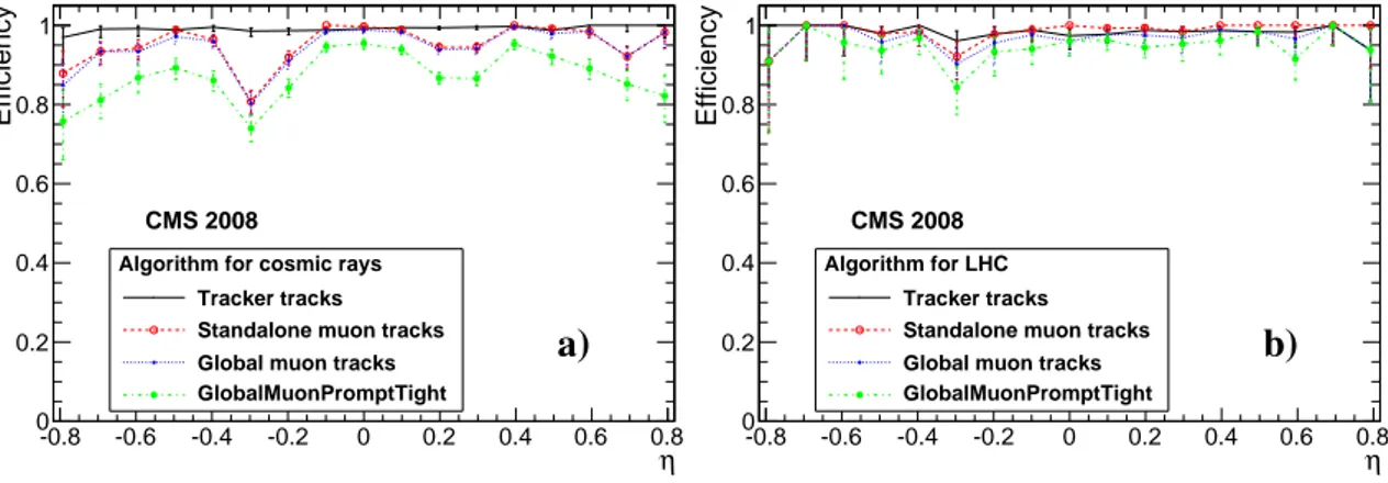 Figure 10. Muon reconstruction efficiencies as a function of η of the reference track, for a) cosmic-muon algorithms and b) algorithms developed for muons produced in beam collisions at the LHC