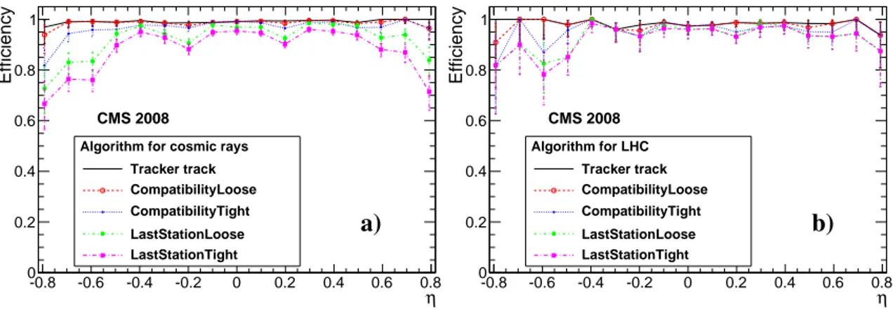 Figure 11. Muon identification efficiencies as a function of η of the reference track, for a) cosmic-muon algorithms and b) algorithms developed for muons produced in beam collisions
