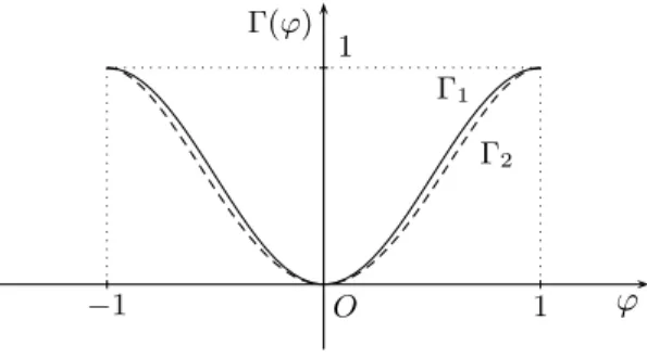 Figure 10. The graphs of Γ 1 (solid) and Γ 2 (dashed) on ( −1, 1).
