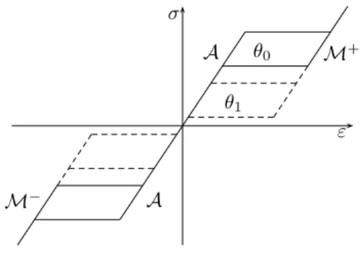 Figure 1. The dependence of the major hysteresis loop on the tem- tem-perature in the pseudo-elastic regime: θ 0 &gt; θ 1 .