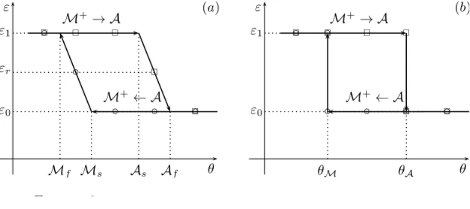 Figure 2. The strain-temperature hysteresis loop at = 0: Figure 2. The strain-temperature hysteresis loop at σ = σ 0 &gt; 0: (a) linear hardening, (b) no hardening.