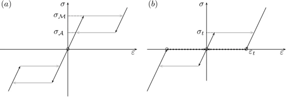Figure 5. The A → M temperature-induced transitions at σ 0 = 0 and (a) θ = θ 0 &gt; θ ∗ A , (b) θ = θ ∗ A .