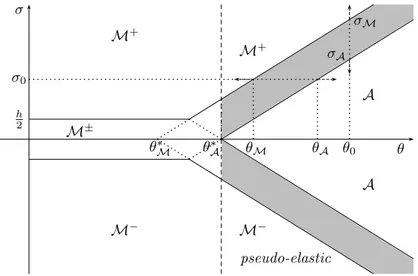 Figure 6. The (θ, σ)-diagram of the pseudo-elastic regime: arrows denote temperature- and stress-induced phase transitions.