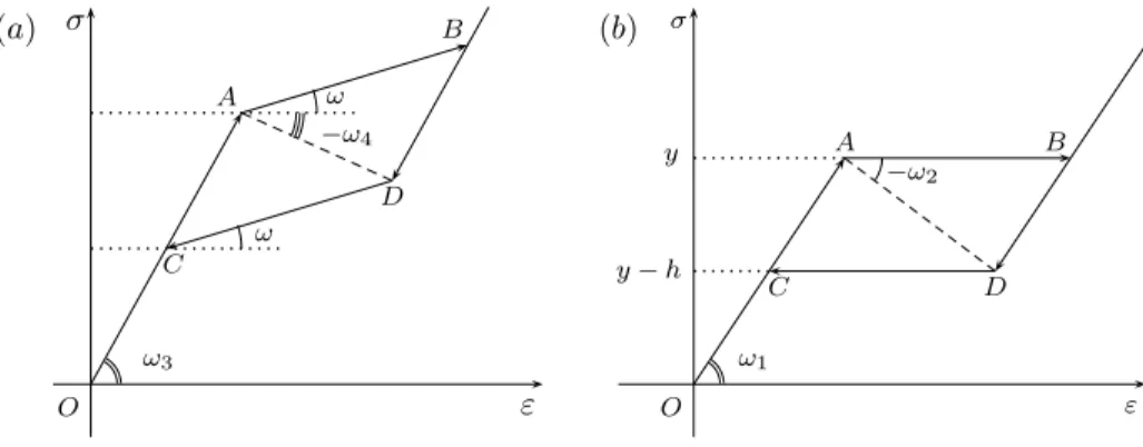 Figure 7. The major hysteresis loop inside the pseudo-elastic regime: (a) hardening occurs beyond the yield limit; (b) no hardening occurs.