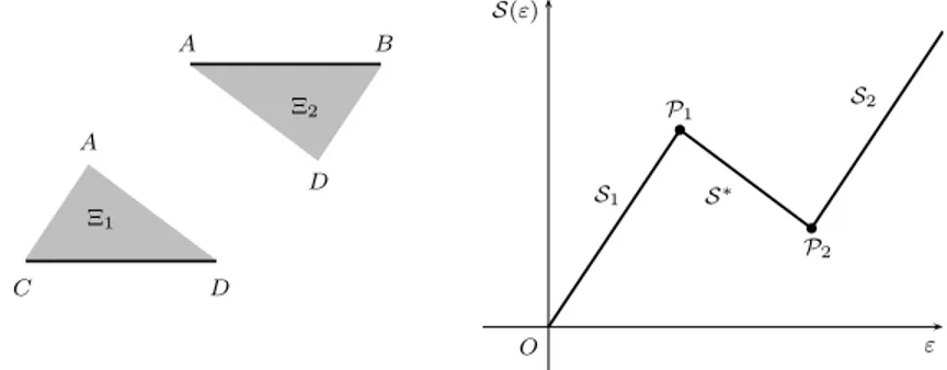 Figure 9. The region Ξ: on the left the triangular Ξ 1 , Ξ 2 , on the right the skeleton curve S = S ∗ ∪ S 1 ∪ S 2 ∪ P 1 ∪ P 2 .