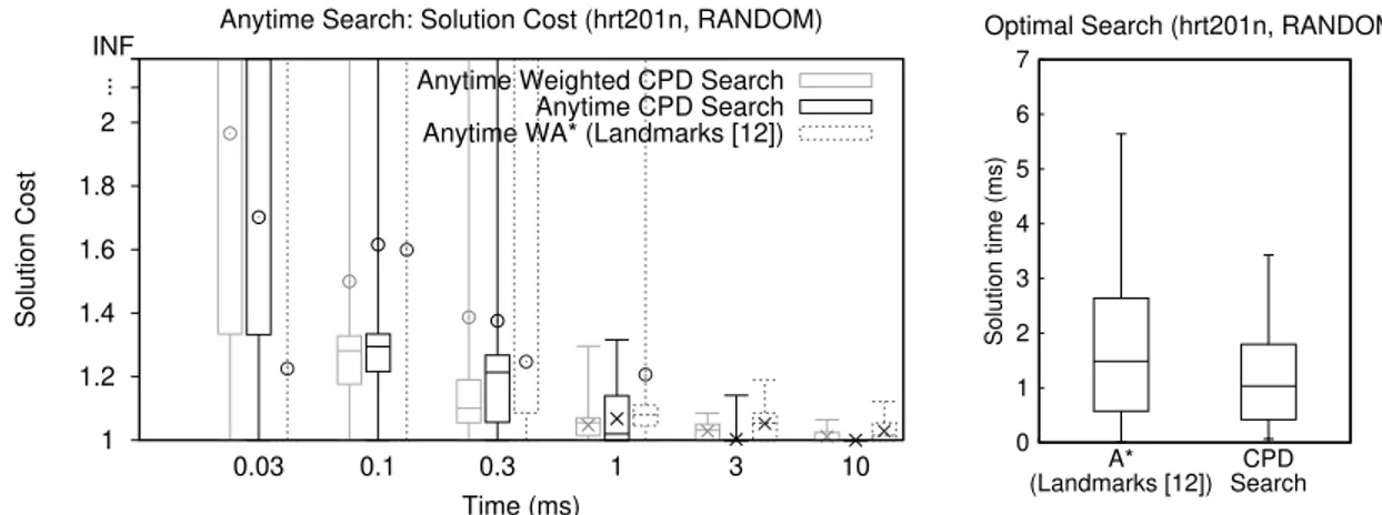 Figure 4: Anytime and Optimal Search with RANDOM perturbations. (Left) We show the distribution of best solution costs (normalised by optimal cost) at different time cutoffs