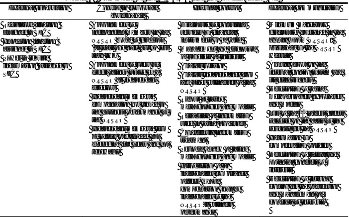 Table 4 combines the most important provisions on NRSROs from the CRARA of 2006 and the Dodd- Dodd-Frank Act of 2010 with reference to external oversight, control in corporate governance, internal control  and external disclosure