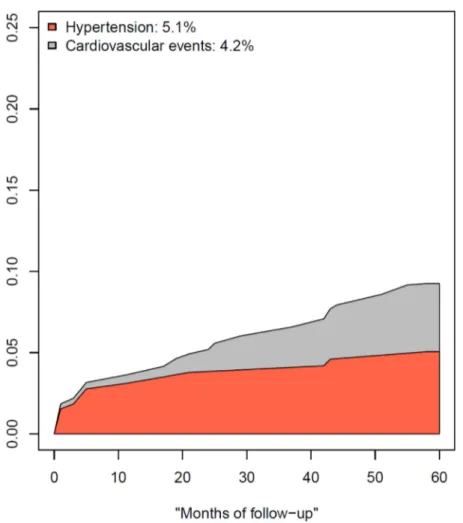 Fig. 2 – Smoothed Poisson cumulative curves depicting hypertension (HT) and major cardiovascular event (MCE) rates in 326 patients diagnosed with a