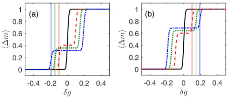 FIG. 2. Mean displacement m against coupling imbalance δg with the initial state (a) |ψ1 (0)  = |0, b and (b) |ψ2(0)  = |0, c