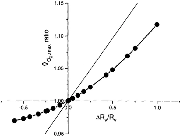 Fig.  l.  Changes  in  maximal  02  consumption  (go2max) induced  by  acute  changes  in  alveolar  ventilation,  expressed  as  the ratio  between  the '¢o2max before and  the '¢o2~-,x after the manipulation,  are plotted  as  a function of the changes i