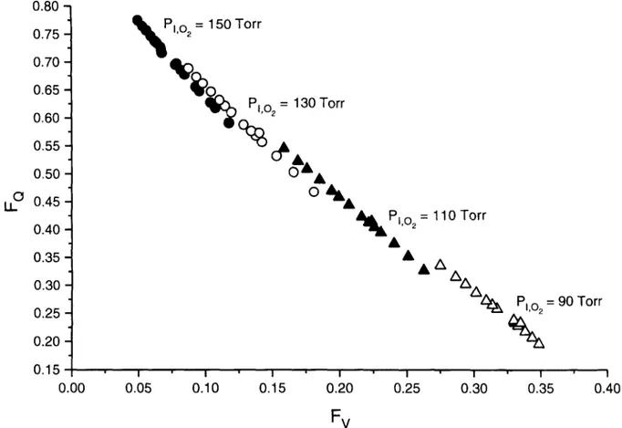 Fig. 4.  Fractional limitation to Vo2 ..... imposed by the circulatory resistance to 0  2 flow (FQ) as a function of fractional limitation to Vo .....