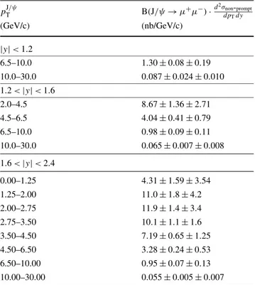 Table 7 Differential non-prompt J/ψ cross section times the J/ψ