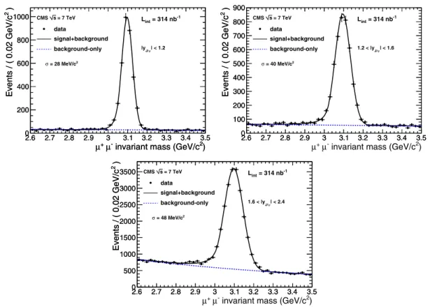 Fig. 1 Opposite-sign dimuon invariant mass distributions in three J/ψ rapidity ranges, fitted with a Crystal Ball function plus an exponential