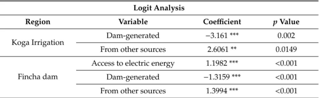 Table 8 shows the impact that location has on both access to electricity and the sources of this electric power